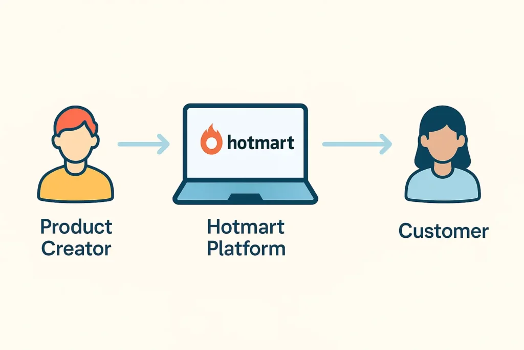 Cómo funciona el ecosistema de afiliación en Hotmart: del productor al cliente Diagrama del funcionamiento de Hotmart como plataforma de afiliados: del creador al cliente