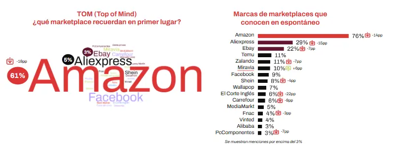 marketplaces