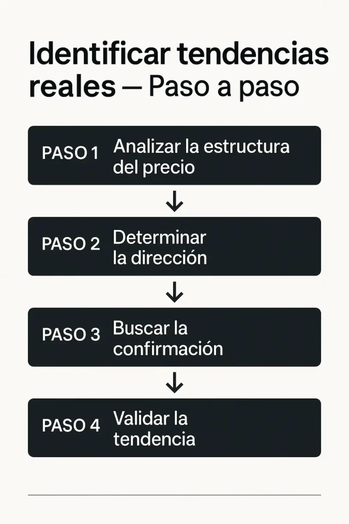 Infografía profesional explicando cómo identificar tendencias reales en trading paso a paso con diseño estilo Bloomberg