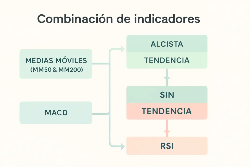Infografía profesional que combina medias móviles, MACD y RSI para identificar tendencias fiables
