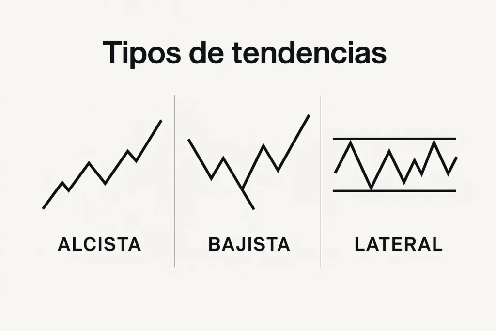 Infografía profesional que muestra los tipos de tendencias alcista bajista y lateral con ejemplos visuales claros